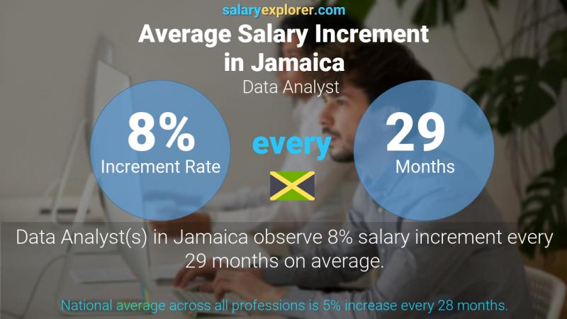 Data Analyst Average Salary in Jamaica 2021 - The Complete ...