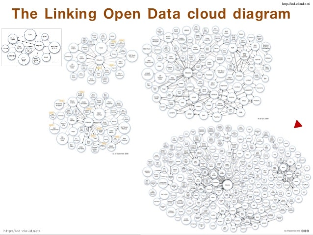 Linked Open Data Tutorial