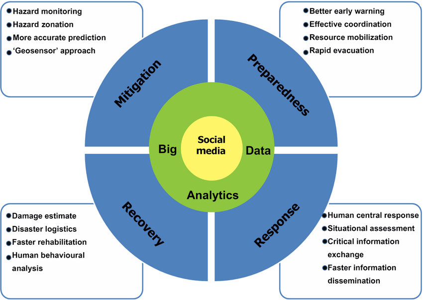 2 Schematic of Big Data analytics and social media in ...